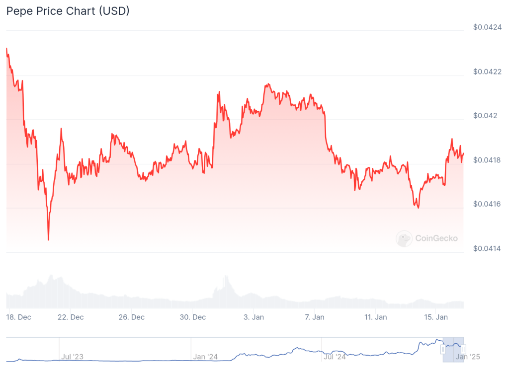 chart Detafour