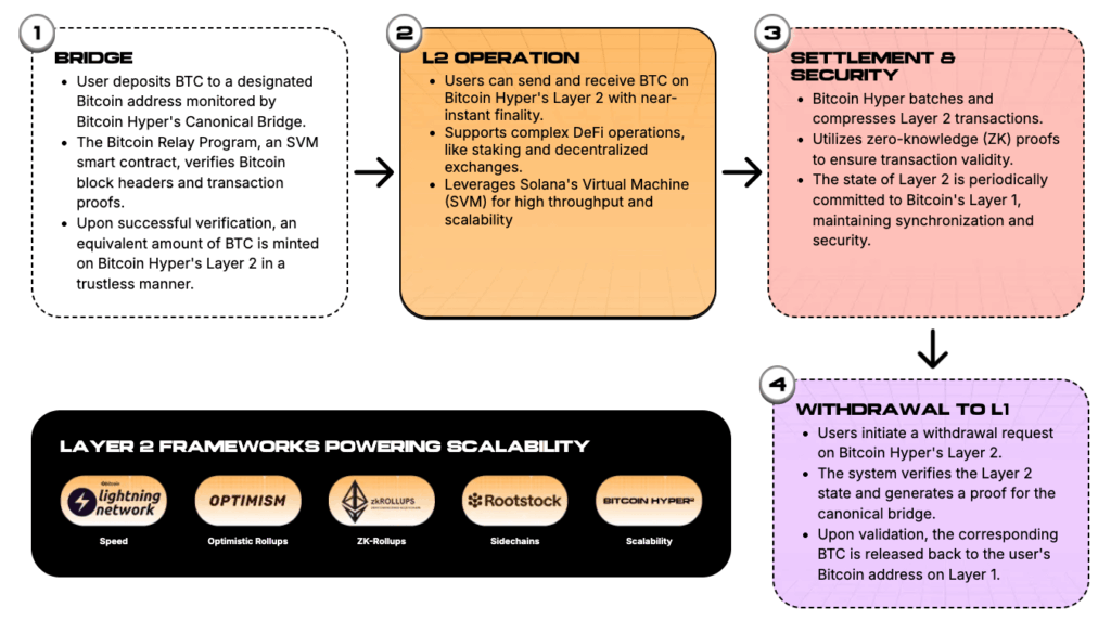 Bitcoin Hyper layer-2